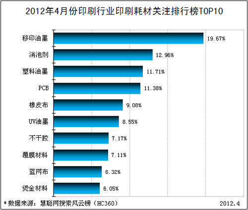 印刷電子商務